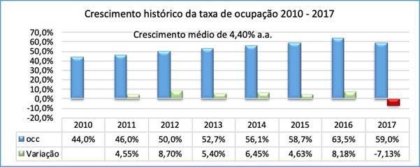 Crescimento histórico da taxa de ocupação: período 2010/2017.