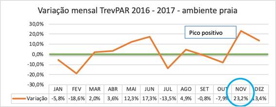 Variação mensal do TRevPAR por ambiente - praia 2016/2017.