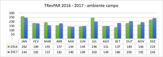TRevPAR nominal mensal por ambiente - campo, 2016/2017.