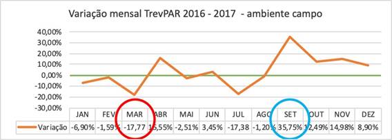 Variação mensal do TRevPAR por ambiente - campo, 2016/2017.