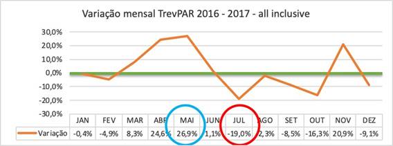 Variação mensal do TRevPAR por tipo de pensão - all inclusive, 2016/2017.
