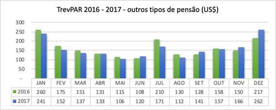 TRevPAR nominal mensal por tipo de pensão - outros, 2016/2017.