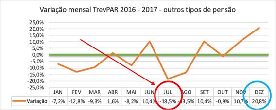 Variação mensal do TRevPAR por tipo de pensão - outros 2016/2017.