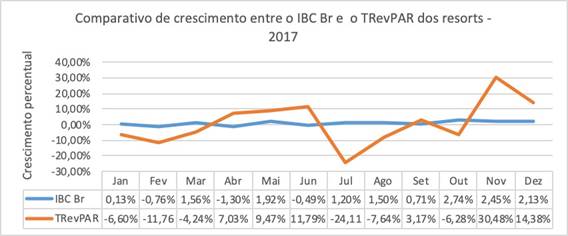 Comparativo de crescimento entre o IBC Br e o TRevPAR/resorts- 2017.