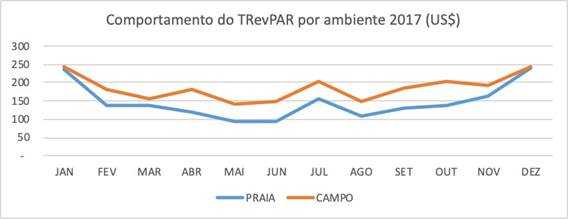 Comparativo comportamental do TRevPAR por ambiente - campo e praia, 2017.