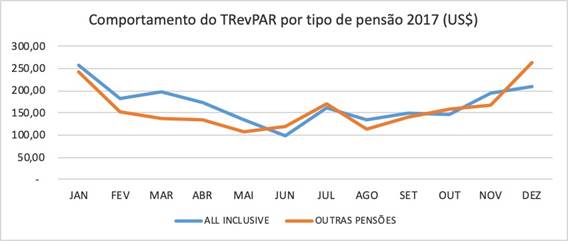 Comparativo comportamental do TRevPAR nominal por tipo de pensão - 2017.