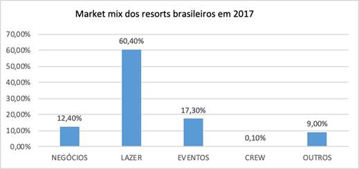 Market mix dos resorts brasileiros em 2017.