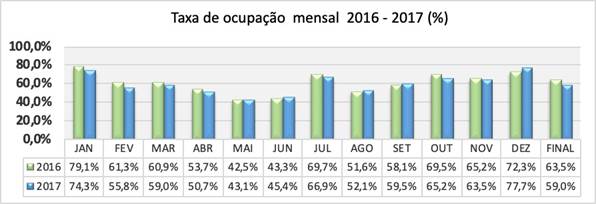 Comparativo da taxa de ocupação mensal: período 2016/2017.