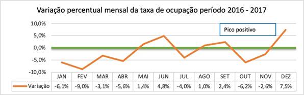 Variação percentual mensal da taxa de ocupação: período 2016/2017.
