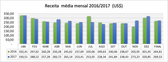 Comparativo da receita média nominal mensal, 2016/2017.