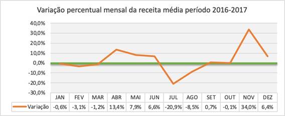 Variação percentual mensal da receita média nominal, período 2016/2017.