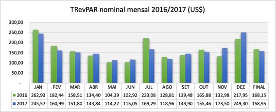 Comparativo do TRevPAR nominal mensal, 2016/2017.