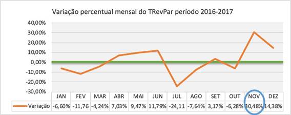 Variação percentual mensal do TRevPAR no período 2016/2017.