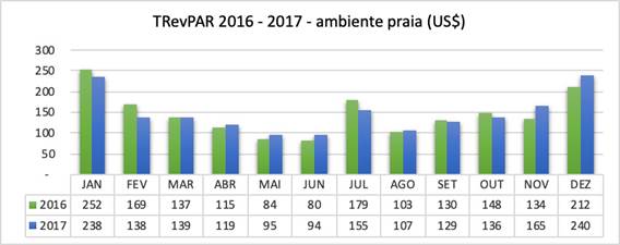 TRevPAR nominal mensal por ambiente - praia, 2016/2017.