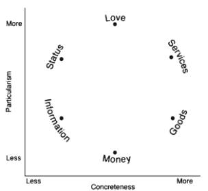 Cognitive structure of resource classes (Foa, 1971, p. 347).