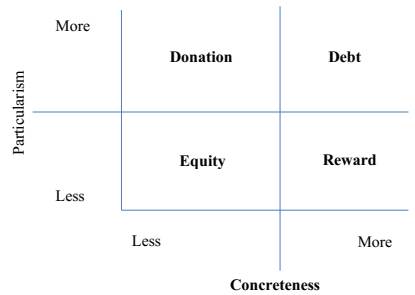 Crowdfunding types and characteristics of the resources exchanged.