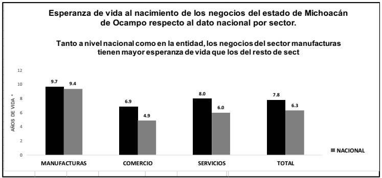 Esperanza de vida de los negocios en el estado de Michoacán