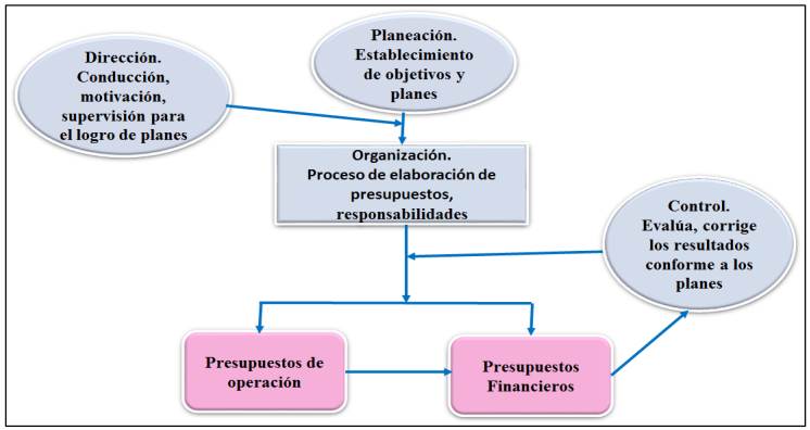 Proceso de elaboración del presupuesto asistido por el proceso administrativo.
