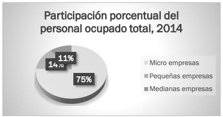 Participación porcentual de las mpymes en el empleo
