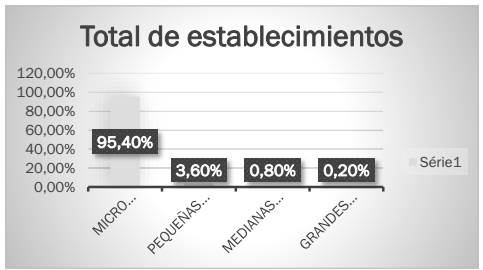 Total de establecimientos por sector