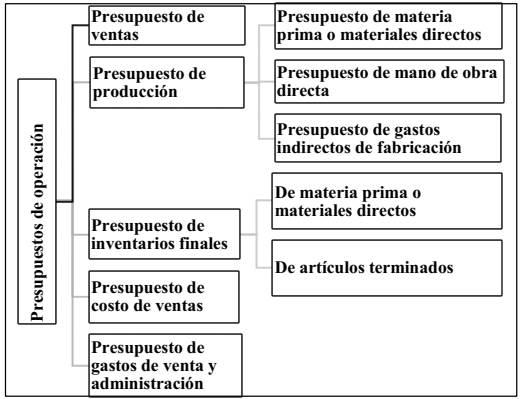 Presupuestos de operación para una actividad industrial