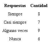 Resultados de la pregunta 4