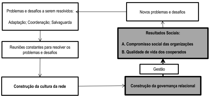 Desenho de pesquisa da rede de cooperativas de material reciclável de São Paulo.