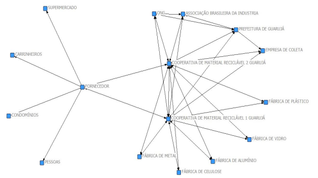 Mapa da rede de organizações que lidam com material reciclável, tendo como foco a Cooperativa de Material Reciclável 1 e Cooperativa de Material Reciclável 2 do Guarujá.