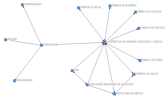Mapa da rede de organizações que lidam com material reciclável, tendo como foco a Cooperativa de Material Reciclável 1 de Santos.