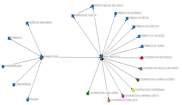 Rede de material reciclável, tendo como foco a rede Paulista da cidade de São Paulo.