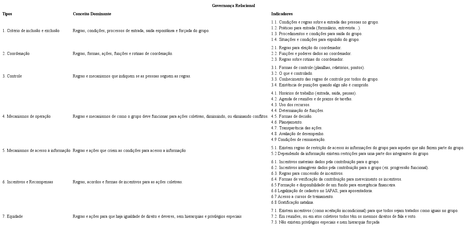 Indicadores de governança relacional