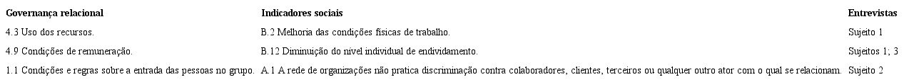 Correspondências entre os indicadores de governança relacional e os indicadores de resultados sociais na rede de Santos