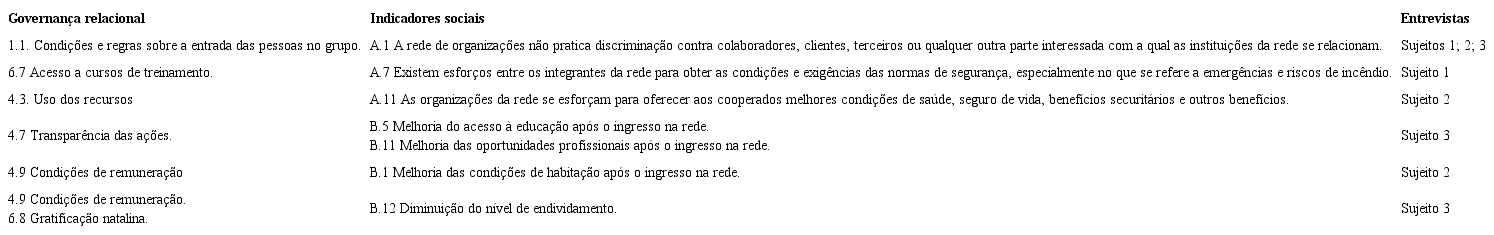 Correspondências entre indicadores de governança relacional e indicadores de resultados sociais encontradas na rede Paulista.