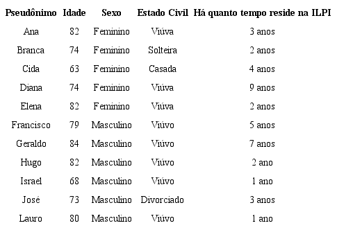 Perfil dos respondentes