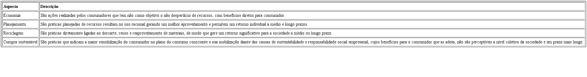 Descrição dos comportamentos sustentáveis