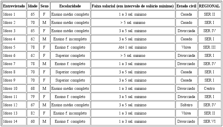 Perfil sociodemográfico dos entrevistados