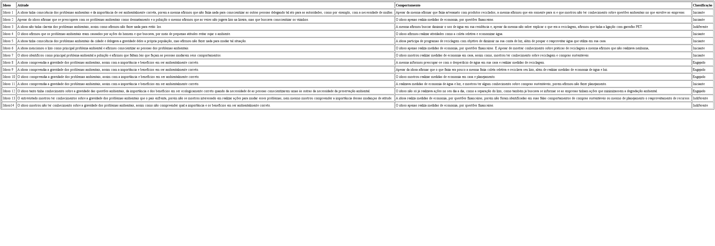 Classificação dos idosos conforme nível de atitude e comportamento sustentável
