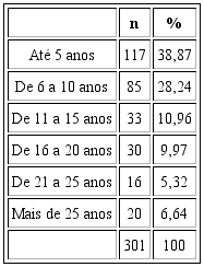 Distribuição dos respondentes quanto ao tempo de participação na Família da Esperança
