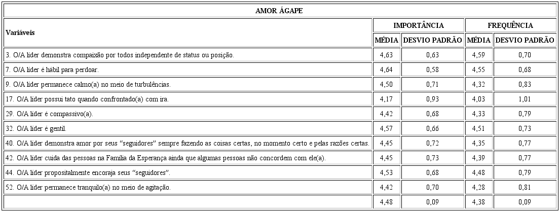 Medidas da importância e frequência do amor ágape