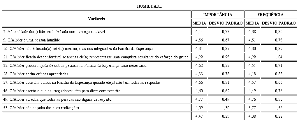 Medidas da importância e frequência da humildade