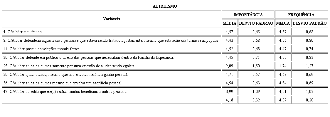Medidas da importância e frequência do altruísmo