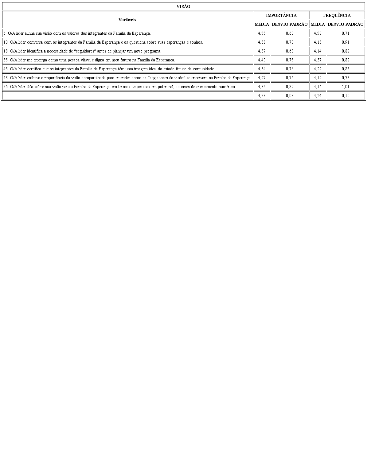 Medidas da importância e frequência da visão
