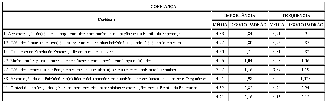Medidas da importância e frequência da confiança