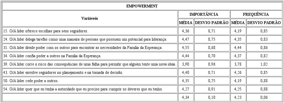 Medidas da importância e frequência do empowerment