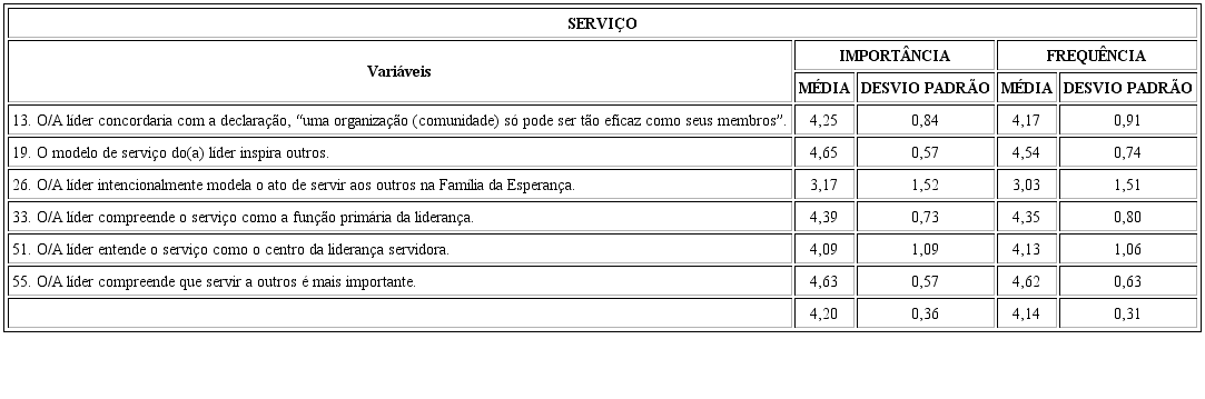 Medidas da importância e frequência do serviço
