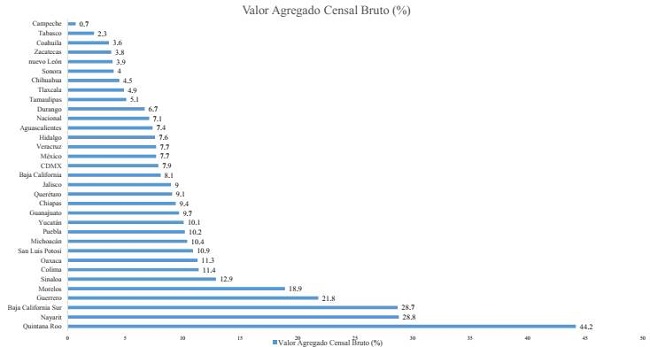 Participación del Valor Agregado Censal Bruto turístico por entidad federativa