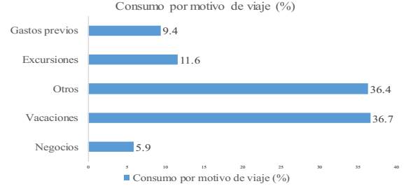 Consumo de turismo por motivos de viaje en el 2016 (%)