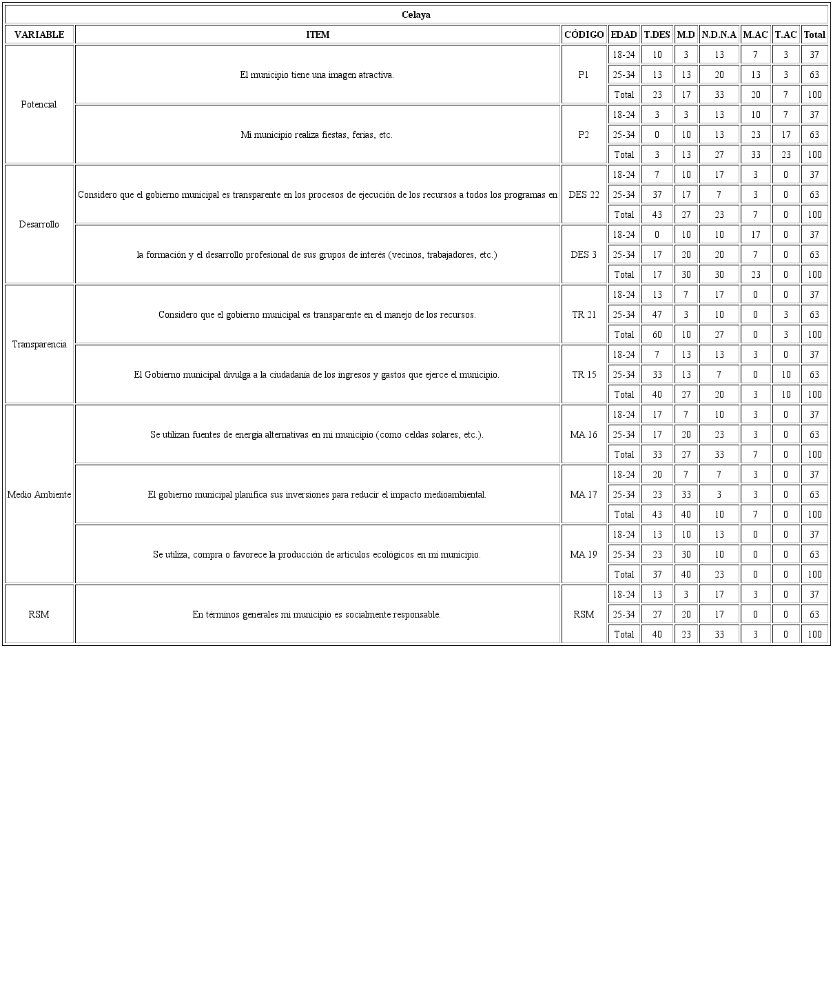 Tabla de contingencia de percepción hacia la RSM de Celaya (%)