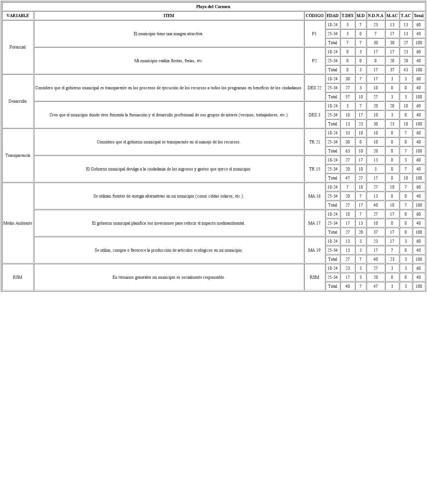 Tabla de contingencia de percepción hacia la RSM de Playa Del Carmen (%)