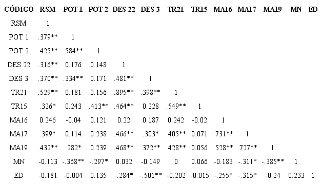 Correlaciónde indicadores